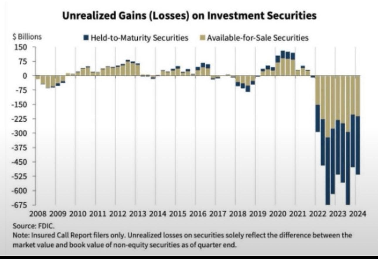 FDIC chart of unrealized losses on bank investment securities