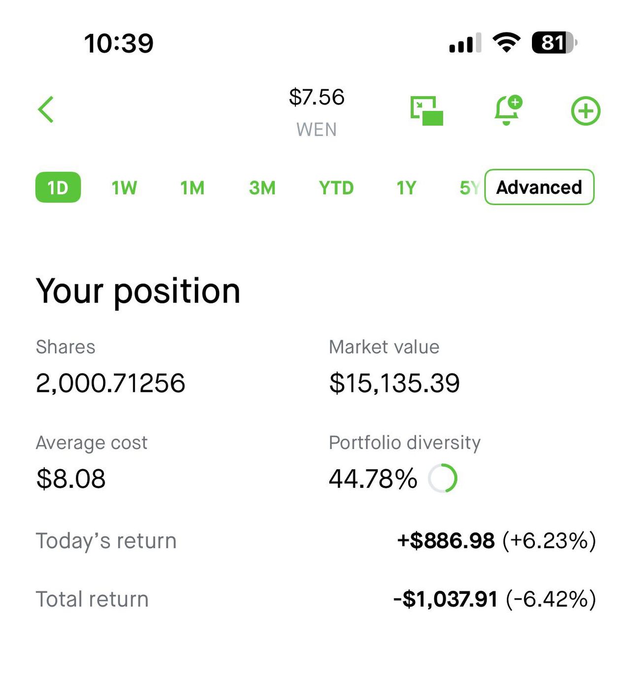 A brokerage screenshot of 2,000 Wendy's shares down 6.42 percent